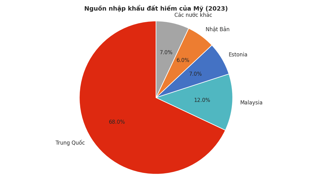 ĐẤT HIẾM: NGUỒN TÀI NGUYÊN CHIẾN LƯỢC TRONG CÔNG NGHỆ HIỆN ĐẠI. Phần 2: Trâu bò đánh nhau, ruồi muỗi phải làm gì? 5 Nguồn nhập khẩu đất hiếm của Mỹ (2023)