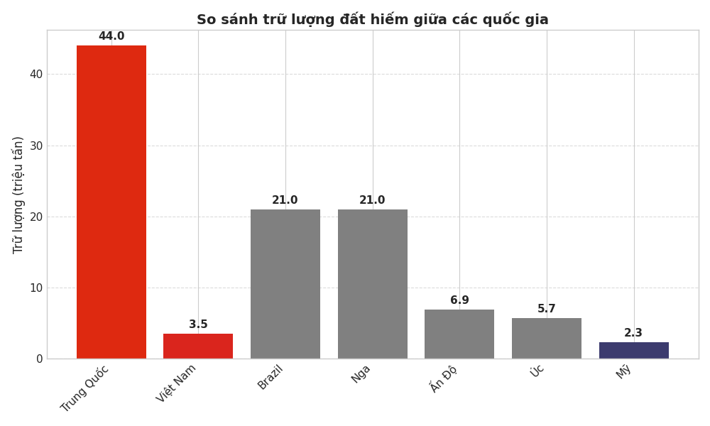 ĐẤT HIẾM: NGUỒN TÀI NGUYÊN CHIẾN LƯỢC TRONG CÔNG NGHỆ HIỆN ĐẠI. Phần 2: Trâu bò đánh nhau, ruồi muỗi phải làm gì? 3 So sánh trữ lượng đất hiếm giữa các quốc gia