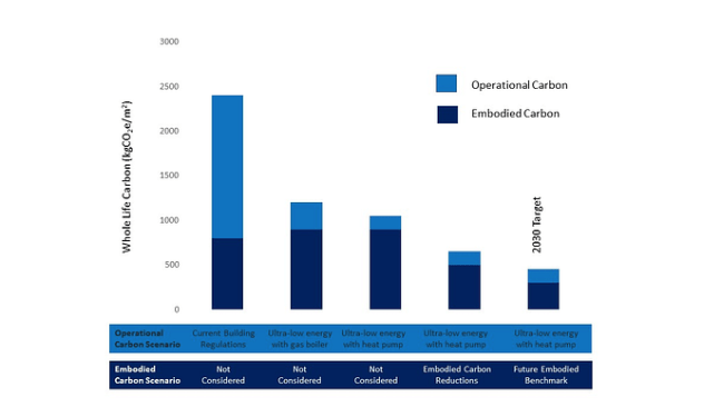 Operational vs Embodied Carbon Trajectory