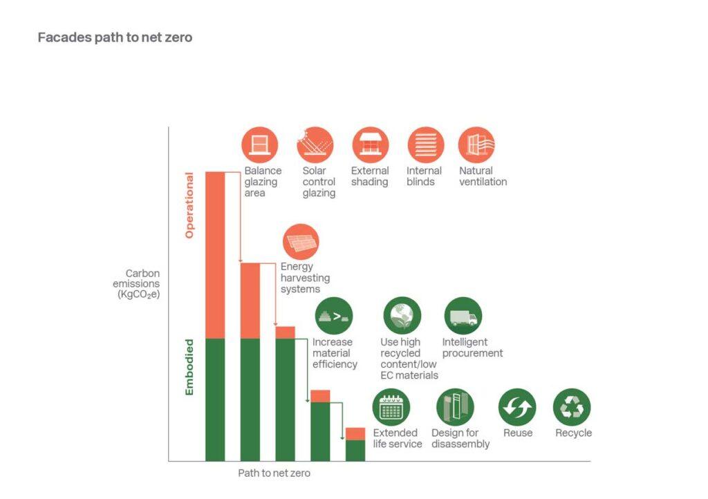 Carbon Footprint Chart