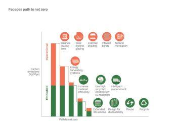 ESG & Công trình xanh tới ngành Mặt dựng (Facade)